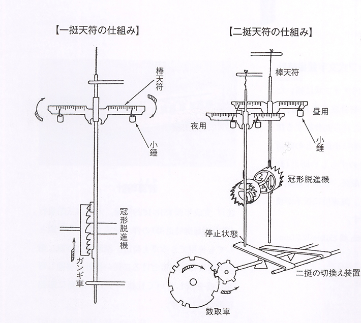 時計 機構 コレクション 英語